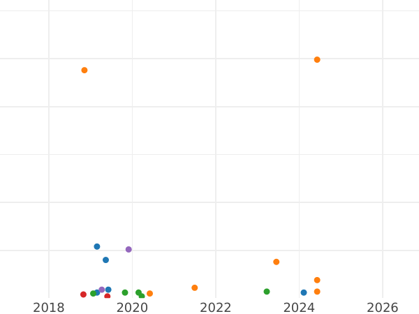 Auktionsverkaufs-Diagramm Rubel 1984 - Münze Wert - Rußland, Sowjetunion