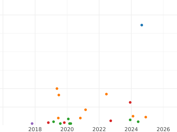 Auction sales chart Rouble 1985 -  Coin Value - Russia, Soviet Union - USSR