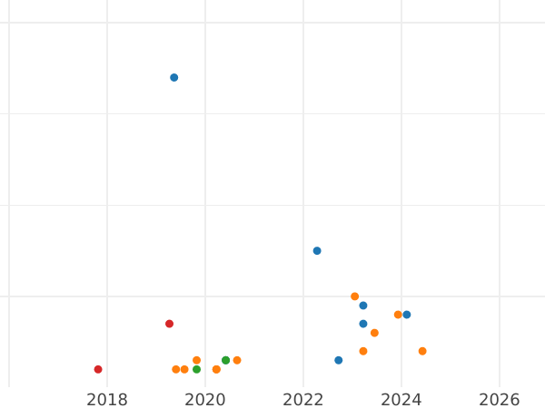 Auction sales chart Rouble 1986 -  Coin Value - Russia, Soviet Union - USSR