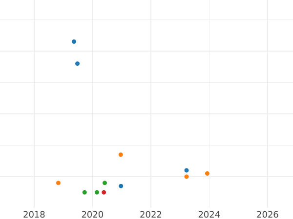 Auktionsverkaufs-Diagramm Rubel 1987 - Münze Wert - Rußland, Sowjetunion