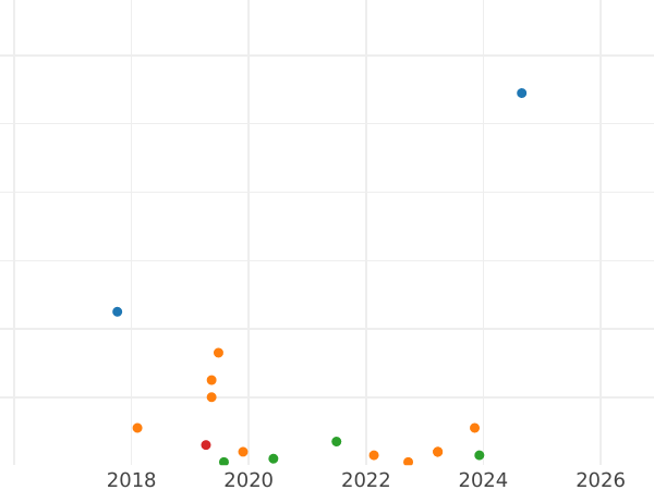 График аукционных продаж 1 рубль 1989 года - цена  монеты - Россия, РСФСР и СССР