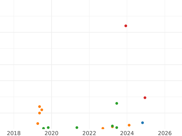 График аукционных продаж 1 рубль 1990 года - цена  монеты - Россия, РСФСР и СССР
