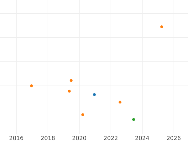 График аукционных продаж 1 рубль 1990 года Дата 1989 на гурте - цена  монеты - Россия, РСФСР и СССР