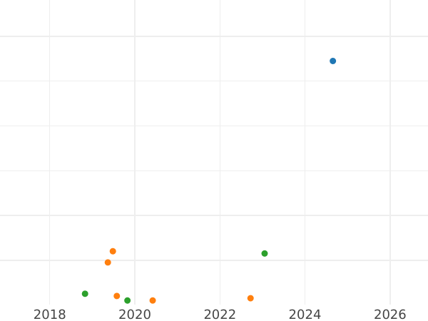 График аукционных продаж 1 рубль 1991 года Л "Тип 1961-1991" - цена  монеты - Россия, РСФСР и СССР