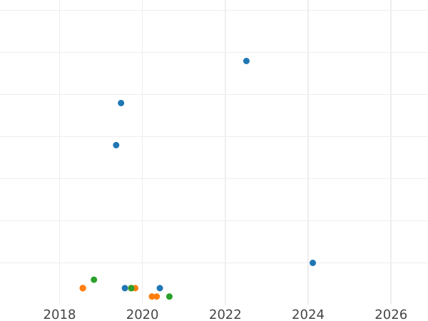 График аукционных продаж 1 рубль 1991 года М "Тип 1961-1991" - цена  монеты - Россия, РСФСР и СССР