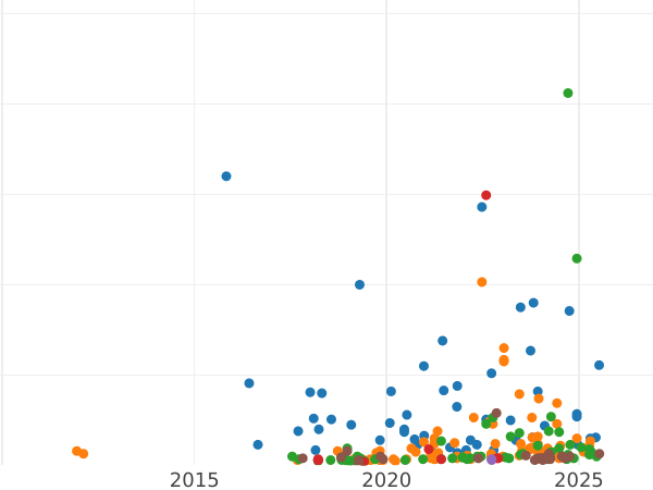 Auction sales chart Poltinnik (50 Kopecks) 1924 ТР "Type 1924-1927" - Silver Coin Value - Russia, Soviet Union - USSR