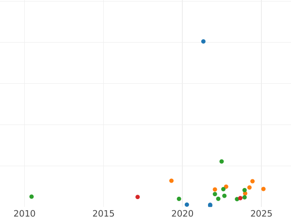 Auction sales chart Poltinnik (50 Kopecks) 1925 ПЛ "Type 1924-1927" Inscription on edge "2 З. 10,5 Д." - Silver Coin Value - Russia, Soviet Union - USSR