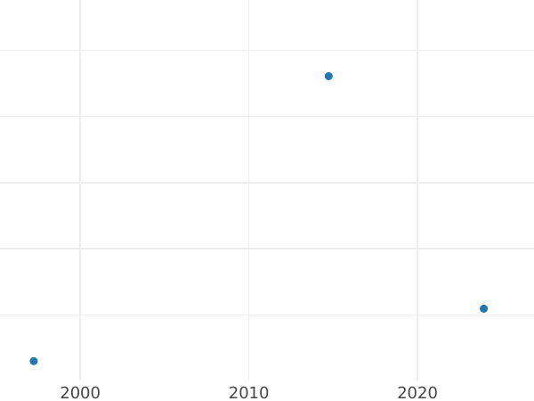 Auction sales chart Poltinnik (50 Kopecks) 1925 "Type 1924-1927" Plain edge - Silver Coin Value - Russia, Soviet Union - USSR