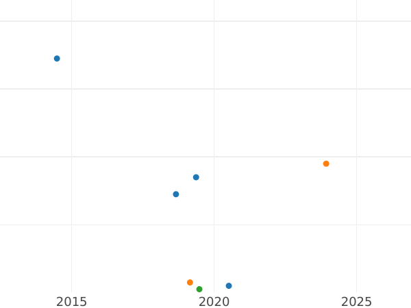 Auction sales chart 50 Kopeks 1966 -  Coin Value - Russia, Soviet Union - USSR