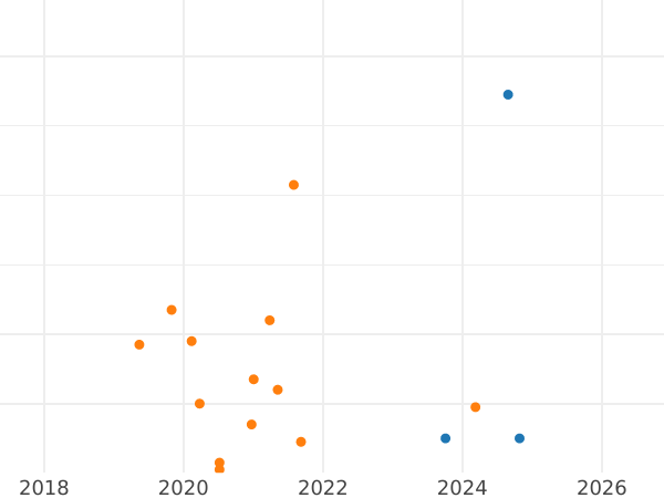 Auction sales chart 50 Kopeks 1968 -  Coin Value - Russia, Soviet Union - USSR