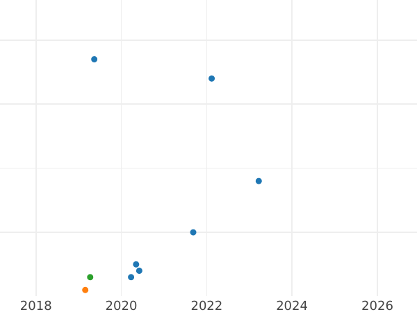 Auction sales chart 50 Kopeks 1969 -  Coin Value - Russia, Soviet Union - USSR