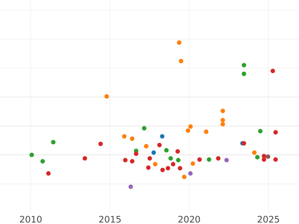 Auction sales chart 50 Kopeks 1970 -  Coin Value - Russia, Soviet Union - USSR