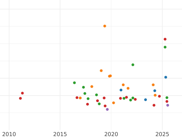 Auction sales chart 50 Kopeks 1971 -  Coin Value - Russia, Soviet Union - USSR