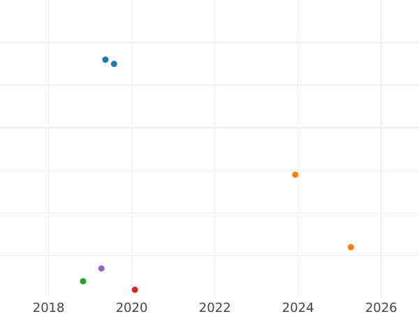 Auction sales chart 50 Kopeks 1972 -  Coin Value - Russia, Soviet Union - USSR
