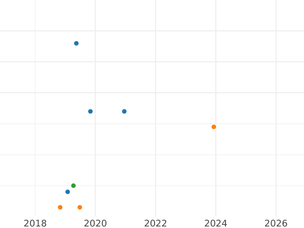 Auction sales chart 50 Kopeks 1973 -  Coin Value - Russia, Soviet Union - USSR