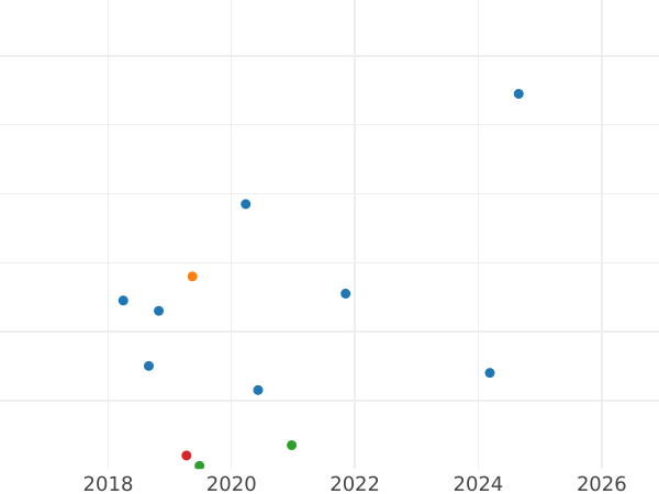 Auction sales chart 50 Kopeks 1974 -  Coin Value - Russia, Soviet Union - USSR