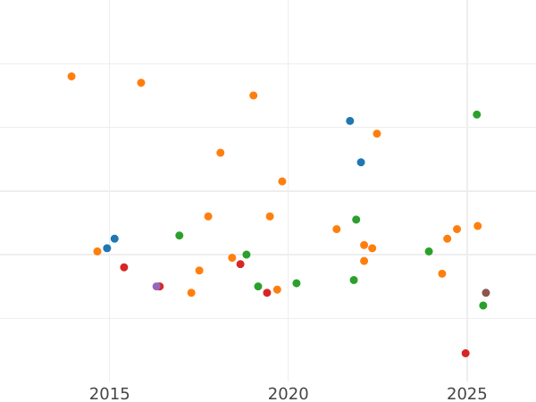 Auction sales chart 50 Kopeks 1975 -  Coin Value - Russia, Soviet Union - USSR