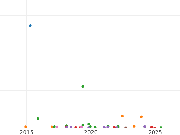 Auction sales chart 50 Kopeks 1976 -  Coin Value - Russia, Soviet Union - USSR