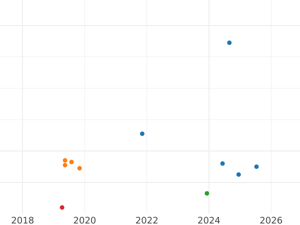 Auction sales chart 50 Kopeks 1978 -  Coin Value - Russia, Soviet Union - USSR