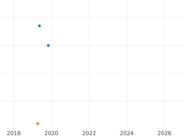 Auction sales chart 50 Kopeks 1980 -  Coin Value - Russia, Soviet Union - USSR