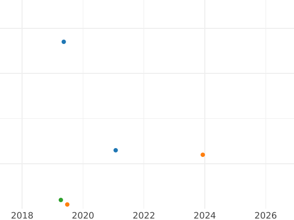 Auction sales chart 50 Kopeks 1981 -  Coin Value - Russia, Soviet Union - USSR