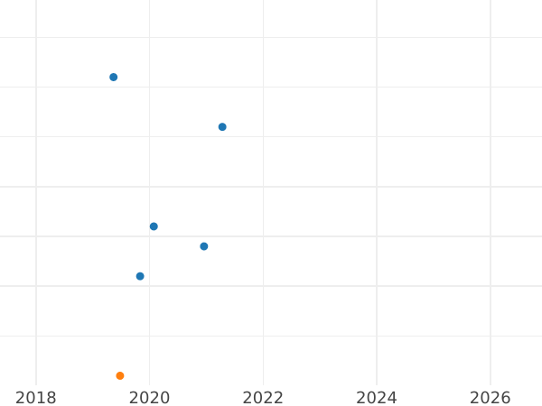 Auction sales chart 50 Kopeks 1982 -  Coin Value - Russia, Soviet Union - USSR