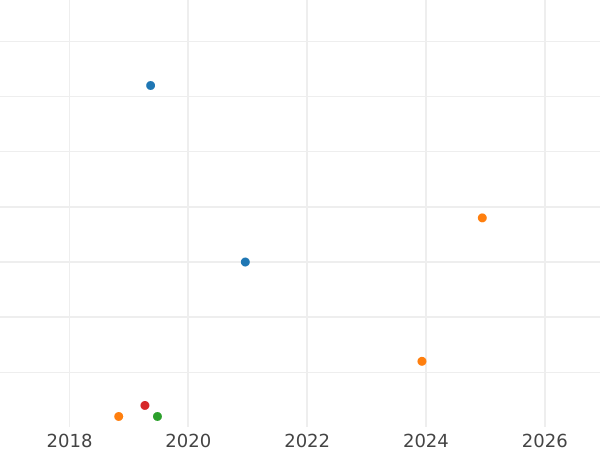 Auction sales chart 50 Kopeks 1983 -  Coin Value - Russia, Soviet Union - USSR