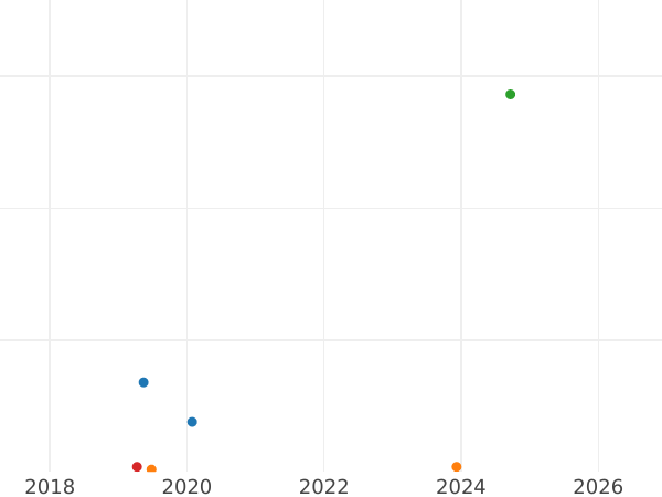 Auction sales chart 50 Kopeks 1984 -  Coin Value - Russia, Soviet Union - USSR