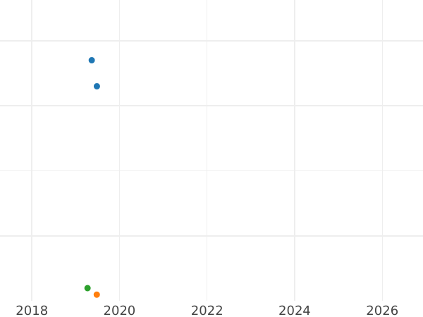 Auction sales chart 50 Kopeks 1985 -  Coin Value - Russia, Soviet Union - USSR