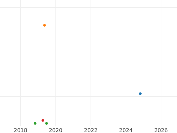 Auction sales chart 50 Kopeks 1986 -  Coin Value - Russia, Soviet Union - USSR