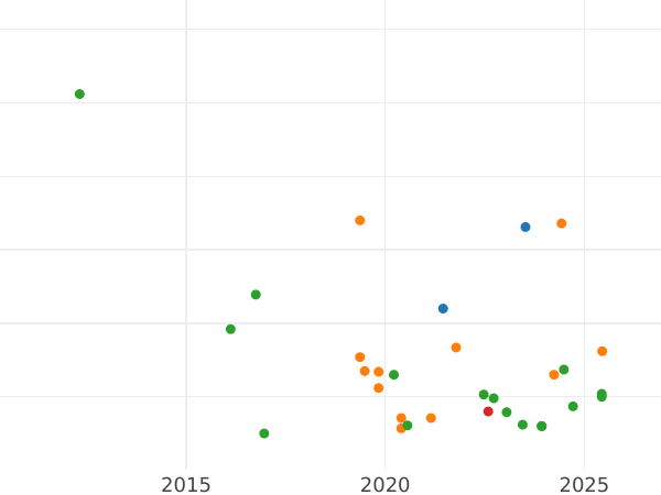 Auction sales chart 50 Kopeks 1986 Date 1985 on the edge -  Coin Value - Russia, Soviet Union - USSR