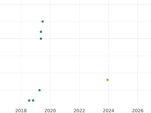Auction sales chart 50 Kopeks 1990 -  Coin Value - Russia, Soviet Union - USSR