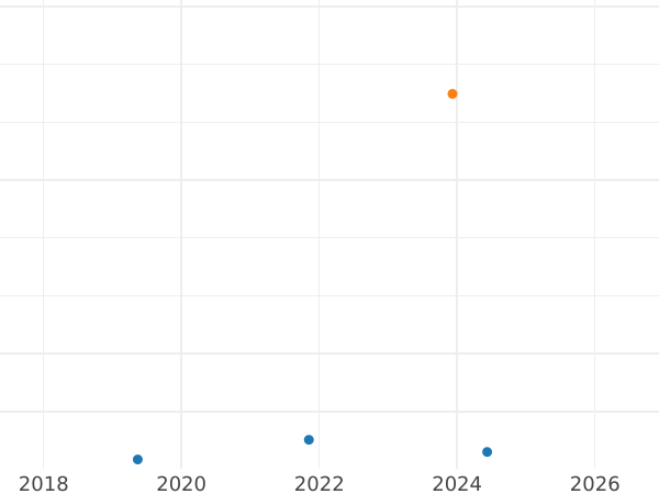 Auction sales chart 50 Kopeks 1991 Л "Type 1961-1991" -  Coin Value - Russia, Soviet Union - USSR