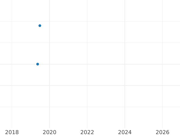 Auction sales chart 50 Kopeks 1991 М "Type 1961-1991" -  Coin Value - Russia, Soviet Union - USSR
