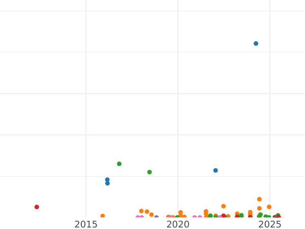 Auction sales chart 20 Kopeks 1924 "Type 1924-1931" Narrow letters in "СССР" - Silver Coin Value - Russia, Soviet Union - USSR