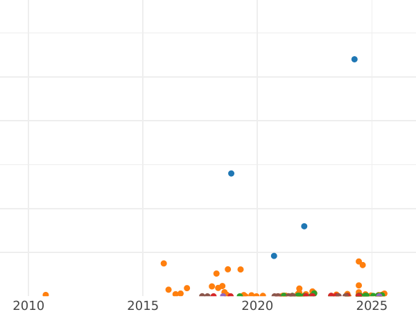 Gráfico de ventas en subastas 20 kopeks 1925 "Tipo 1924-1931" Letras estrechas en "СССР" - valor de la moneda de plata - Rusia, URSS y RSFS