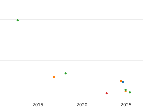 Auction sales chart 20 Kopeks 1925 "Type 1924-1931" Wide letters in "СССР" - Silver Coin Value - Russia, Soviet Union - USSR
