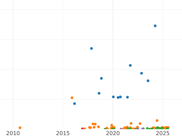 Auction sales chart 20 Kopeks 1927 - Silver Coin Value - Russia, Soviet Union - USSR