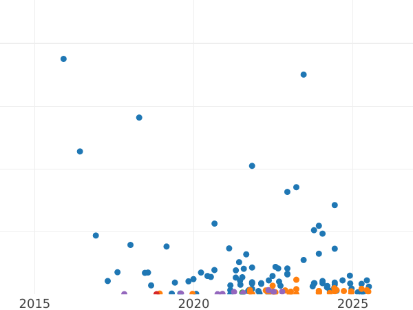 График аукционных продаж 20 копеек 1928 года Узкие буквы в "СССР" - цена серебряной монеты - Россия, РСФСР и СССР
