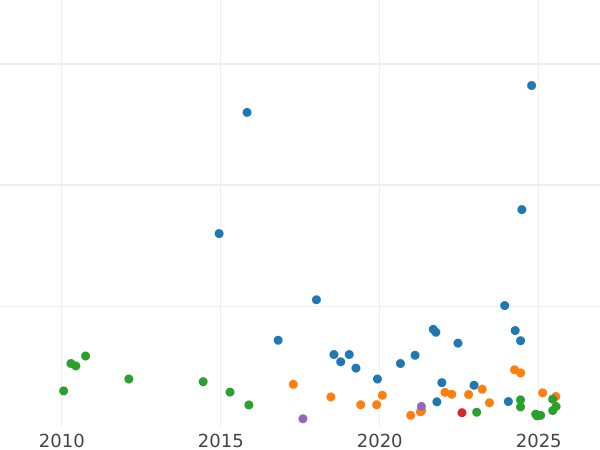 График аукционных продаж 20 копеек 1928 года Широкие буквы в "СССР" - цена серебряной монеты - Россия, РСФСР и СССР