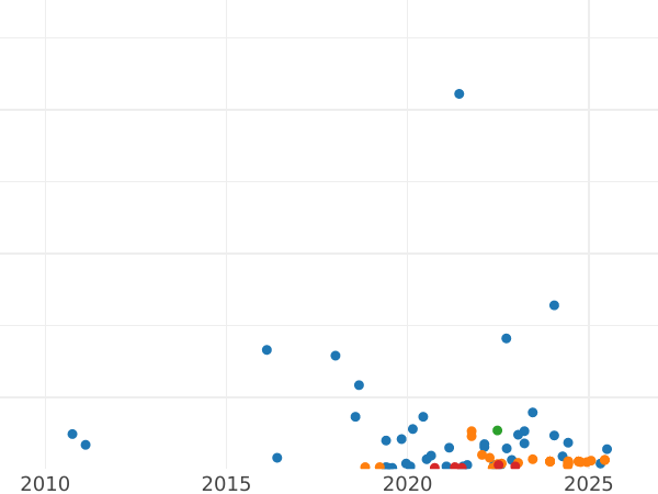 Auction sales chart 20 Kopeks 1929 Narrow letters in "СССР" - Silver Coin Value - Russia, Soviet Union - USSR