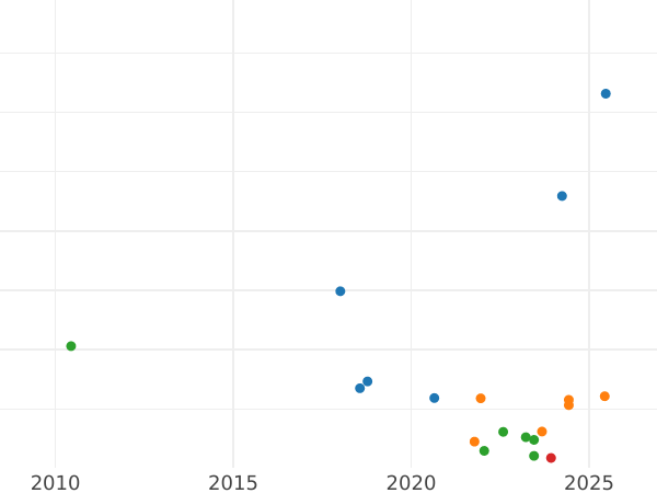 Auction sales chart 20 Kopeks 1929 Wide letters in "СССР" - Silver Coin Value - Russia, Soviet Union - USSR