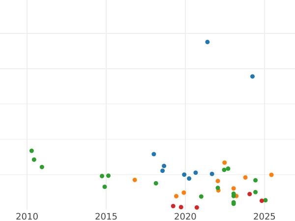 Auction sales chart 20 Kopeks 1930 Wide letters in "СССР" - Silver Coin Value - Russia, Soviet Union - USSR
