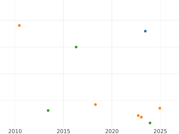 Auktionsverkaufs-Diagramm 20 Kopeken 1932 "СССР" unter dem Wappen - Münze Wert - Rußland, Sowjetunion