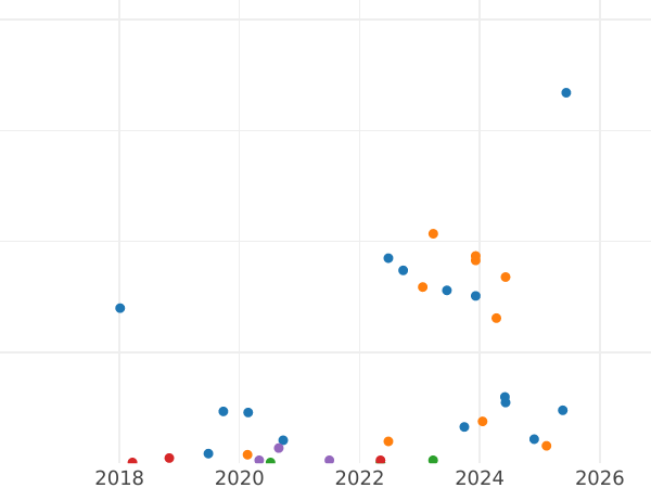 Auction sales chart 20 Kopeks 1935 Smooth star -  Coin Value - Russia, Soviet Union - USSR