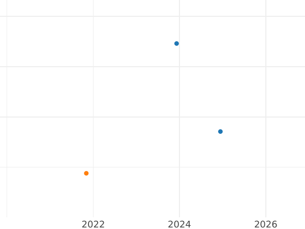 Auction sales chart 20 Kopeks 1935 Relief star -  Coin Value - Russia, Soviet Union - USSR