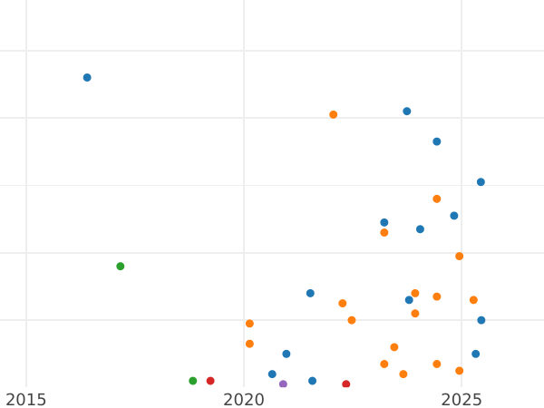 Auction sales chart 20 Kopeks 1936 "Type 1935-1936" Smooth star -  Coin Value - Russia, Soviet Union - USSR