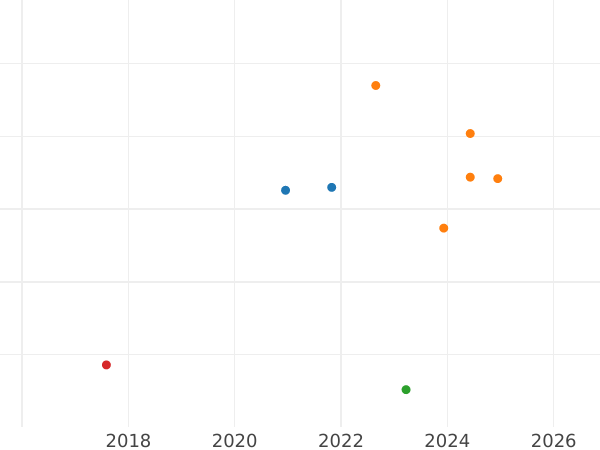 Auction sales chart 20 Kopeks 1936 "Type 1935-1936" Smooth star -  Coin Value - Russia, Soviet Union - USSR