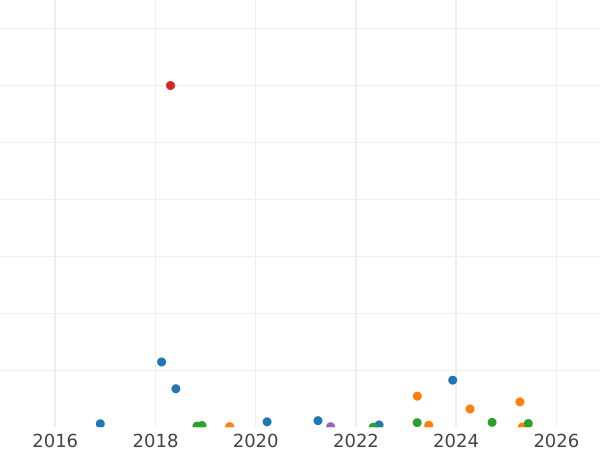 Auction sales chart 20 Kopeks 1937 "Type 1937-1946" Smooth star -  Coin Value - Russia, Soviet Union - USSR