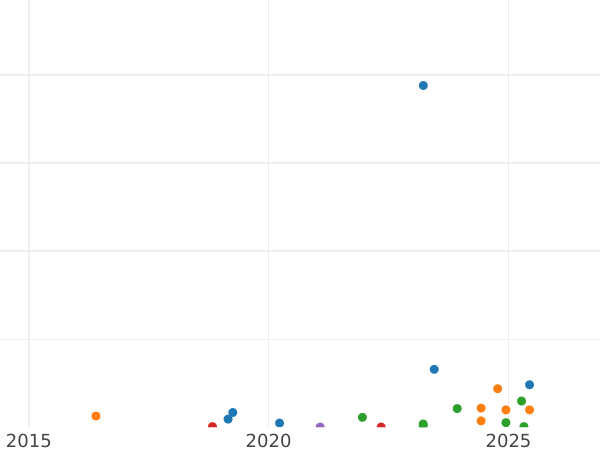 Auction sales chart 20 Kopeks 1938 Smooth star -  Coin Value - Russia, Soviet Union - USSR